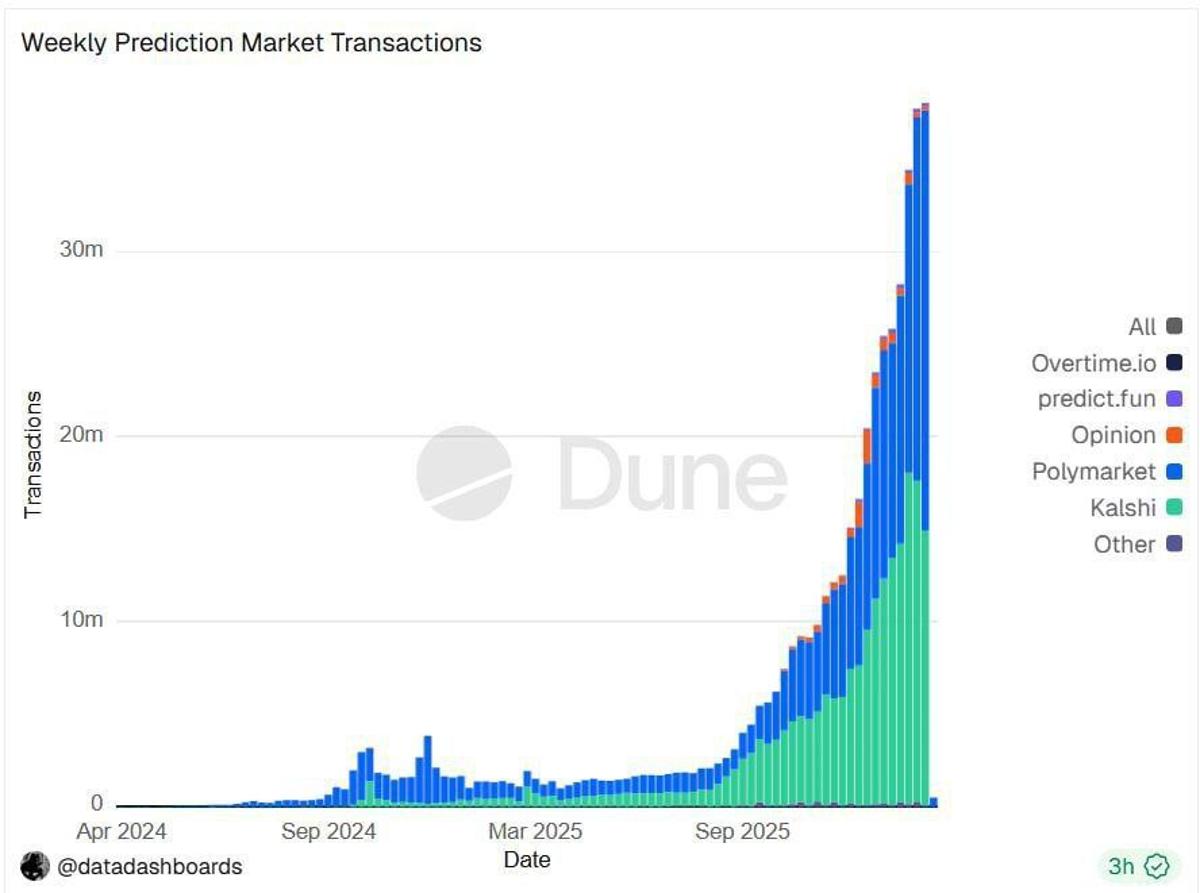 Prediction Markets Are the Sole Thriving Sector Now