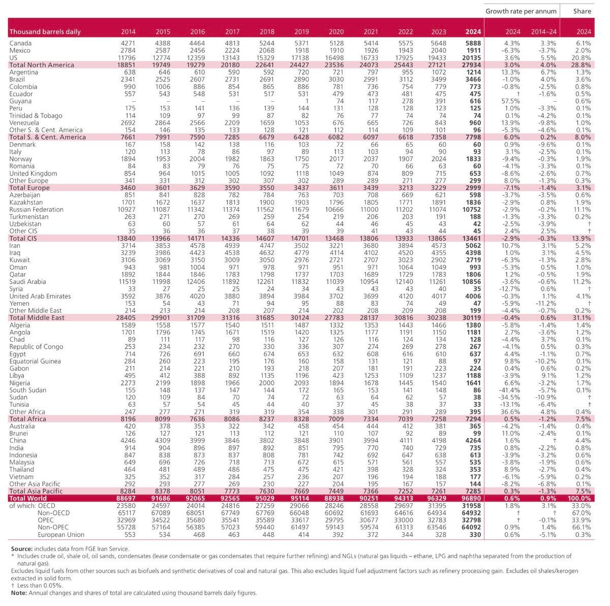 U.S. Leads Global Oil Production with 21% Share