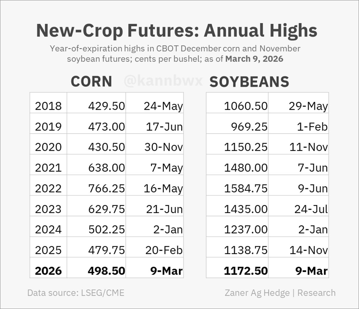 New‑crop Corn and Soy Near 2026 Annual Highs