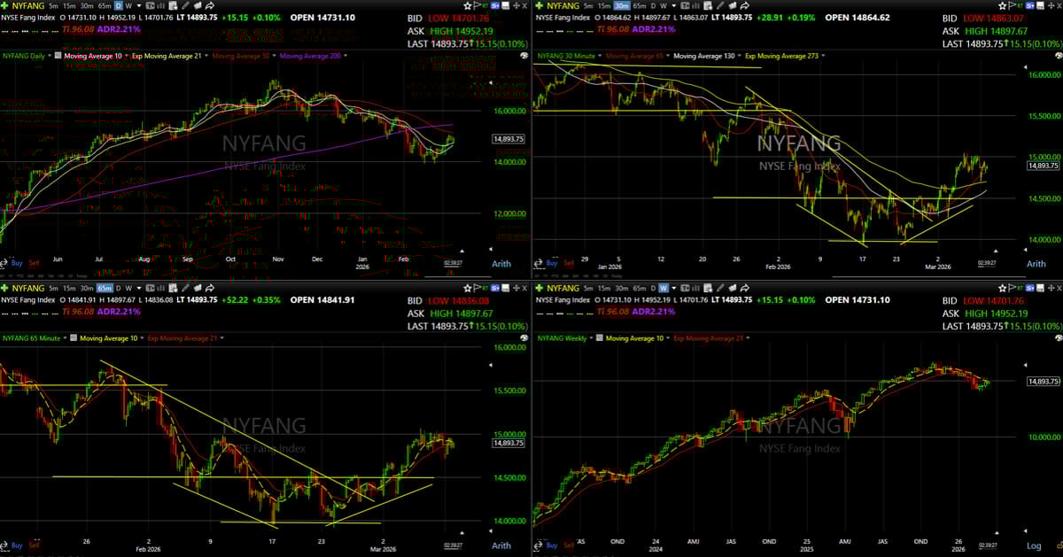 NYFANG Leads Mega-Cap Recovery After November Crash