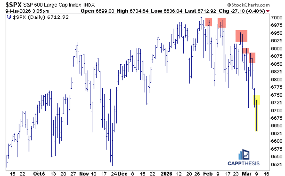 SPX Monster Reversal only Matters After Breaking Lower Highs
