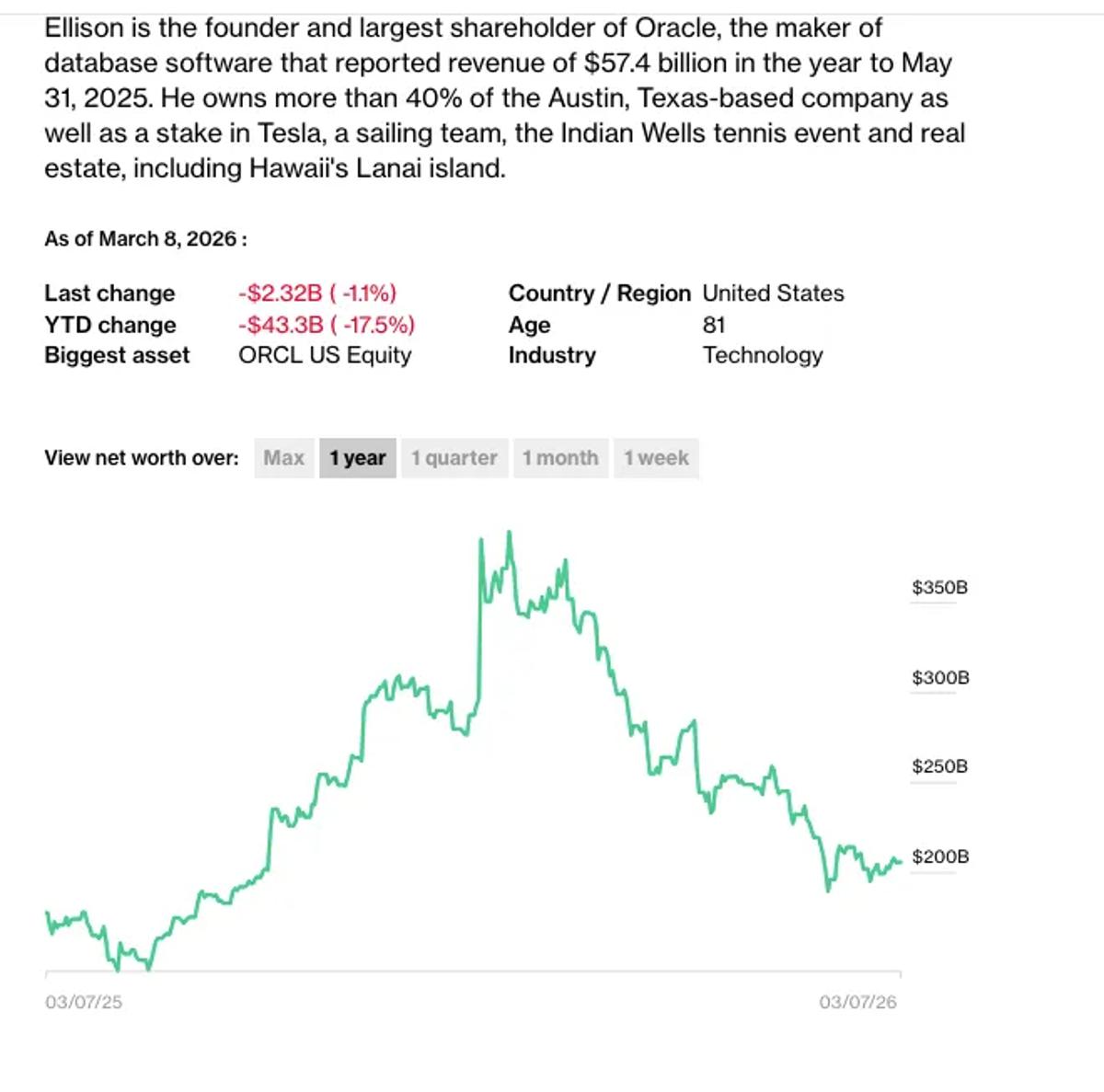 Ellison's $150B Loss Dwarfs Warner's Value