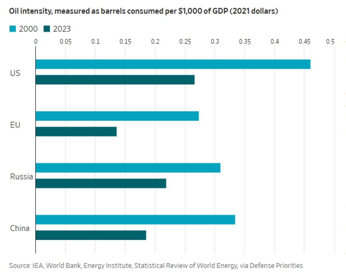 U.S. Oil Intensity Drives $187 M Daily Gas Price Spike