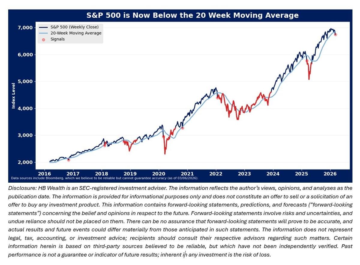 S&P 500 Breach Signals Likely Correction Ahead