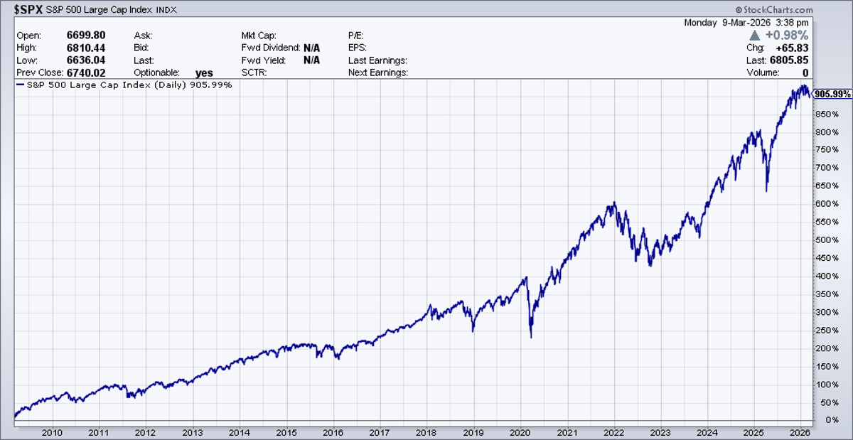 Market Bottomed 17 Years Ago; Now up Tenfold