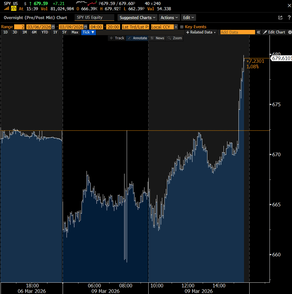 SPY Climbs 1% Today, Brace for Market Backlash