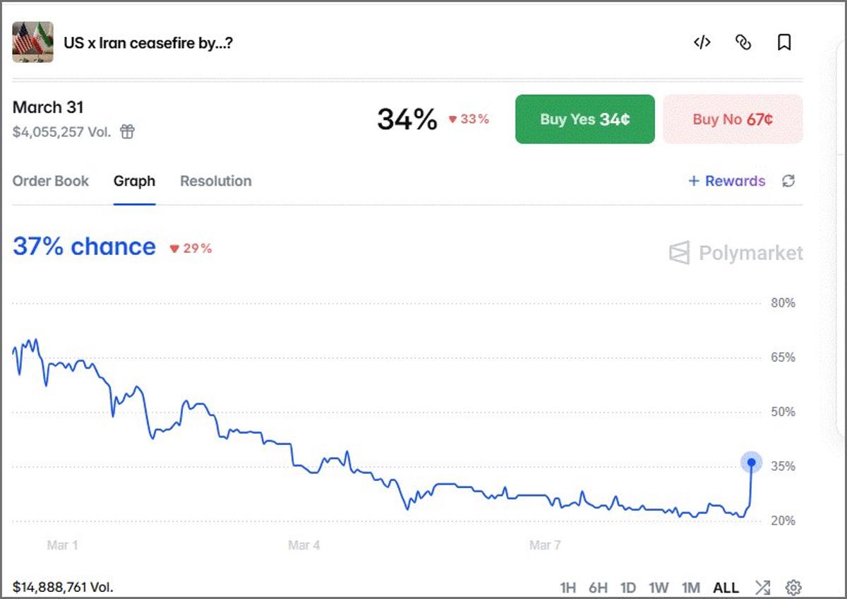 Markets Doubt US-Iran Conflict's End Amid War Debate