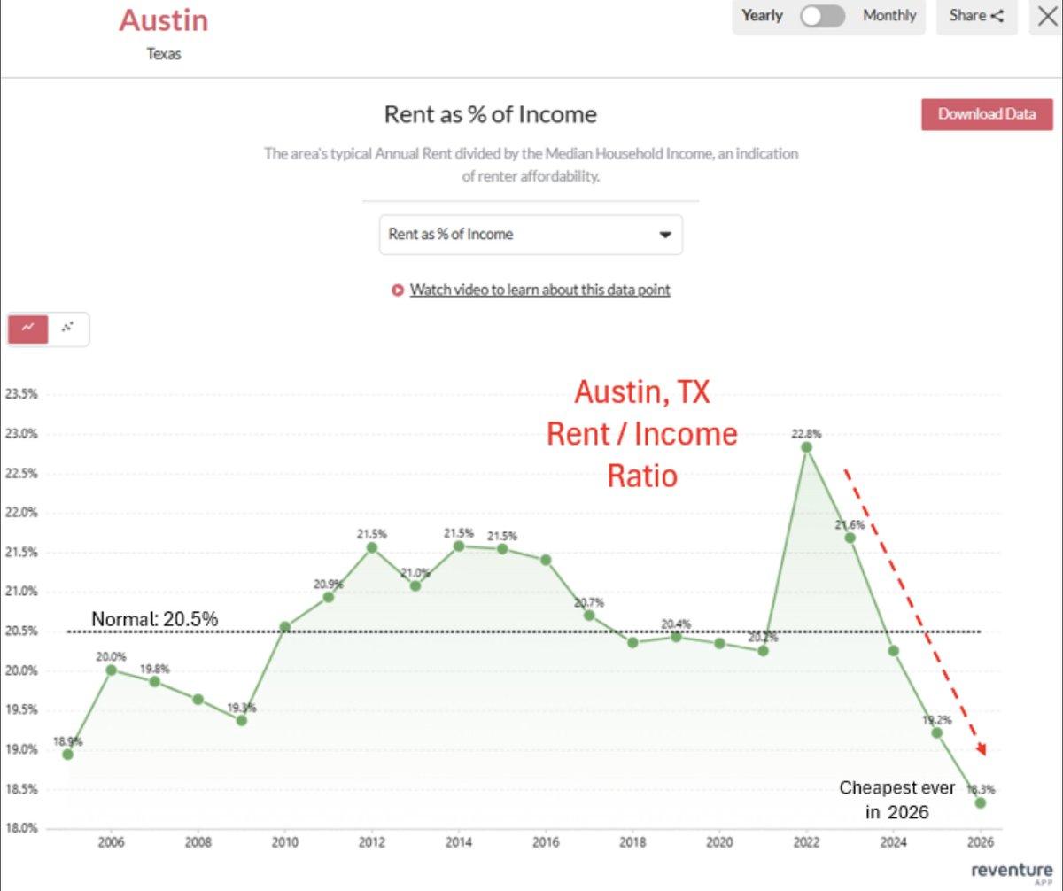 Austin’s Housing Surge Fueled by Rent‑control Ban