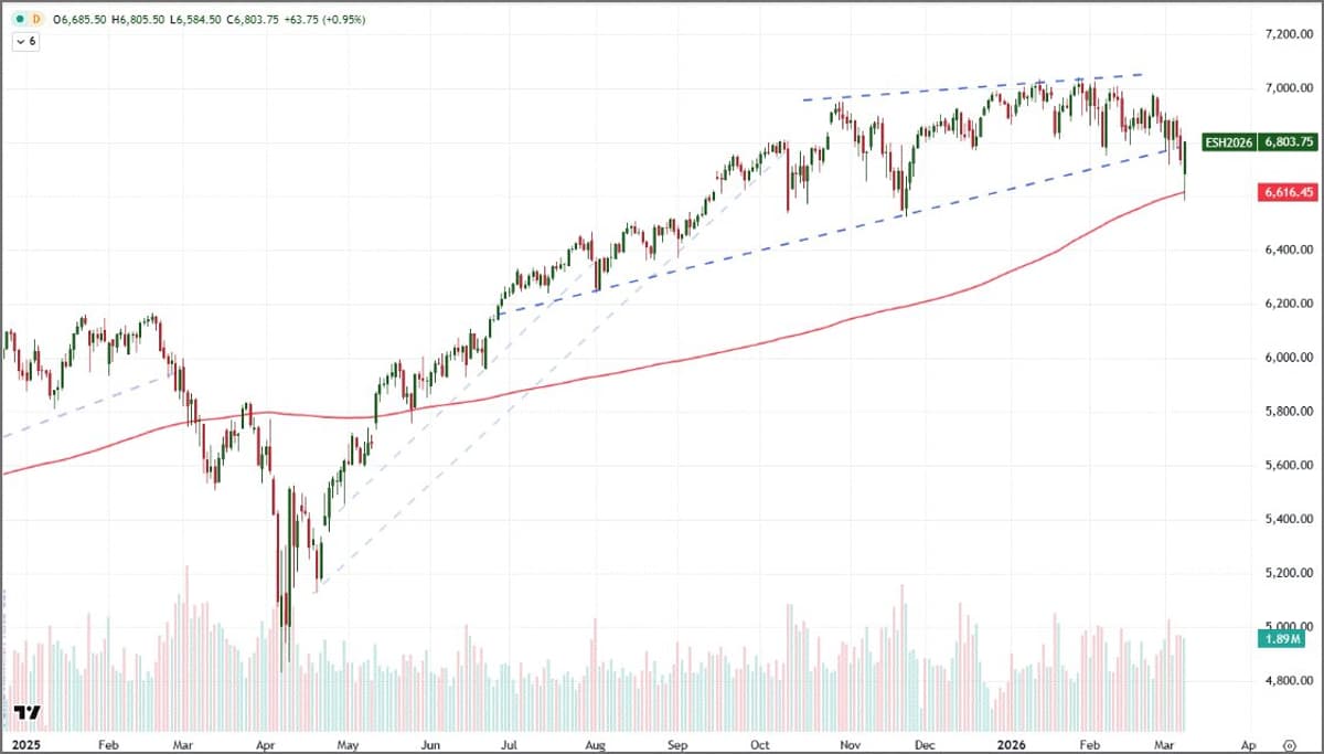 Trump's Negotiation Backstop Mirrors S&P 200‑Day SMA