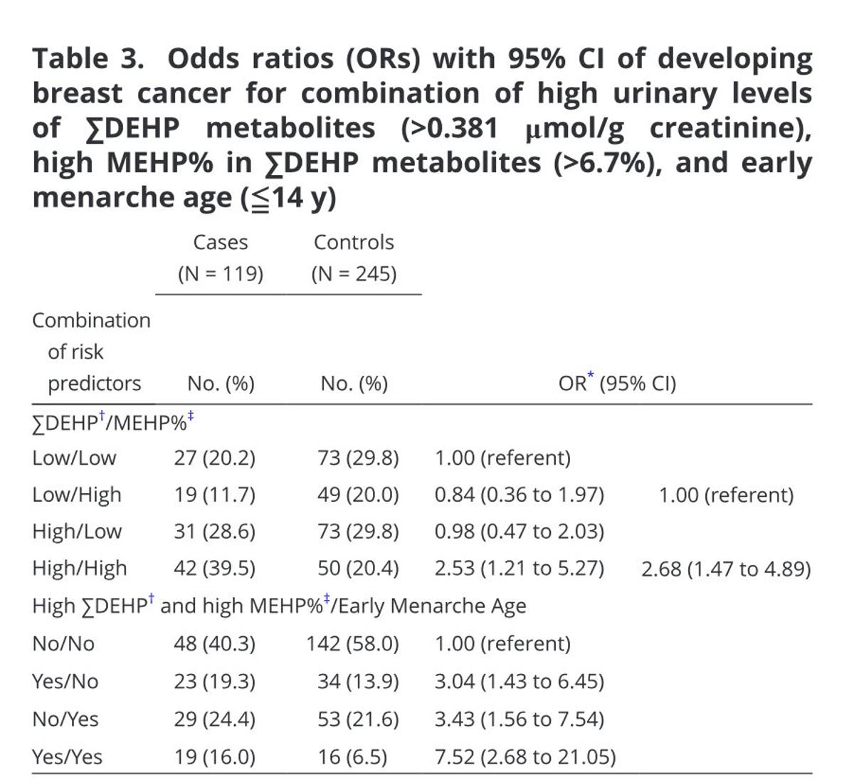Plastic Chemical DEHP Linked to Higher Breast Cancer Risk