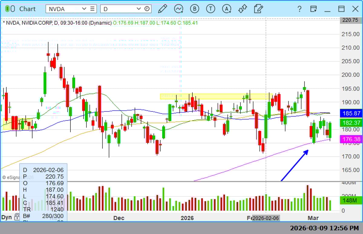 NVDA's 200‑Day SMA Proves Reliable Indicator