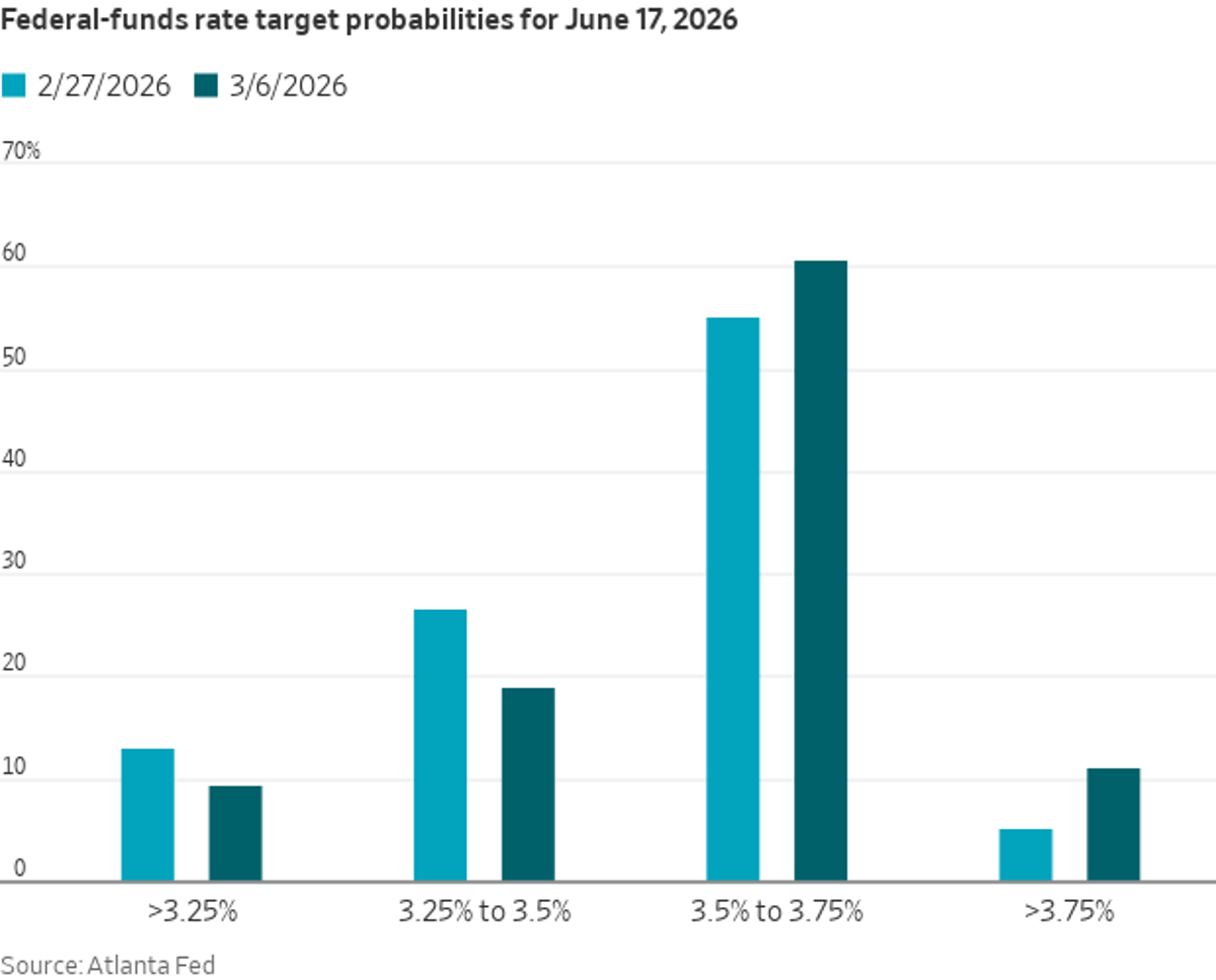 June Fed Rate‑cut Odds Drop to 28% After Iran Tensions