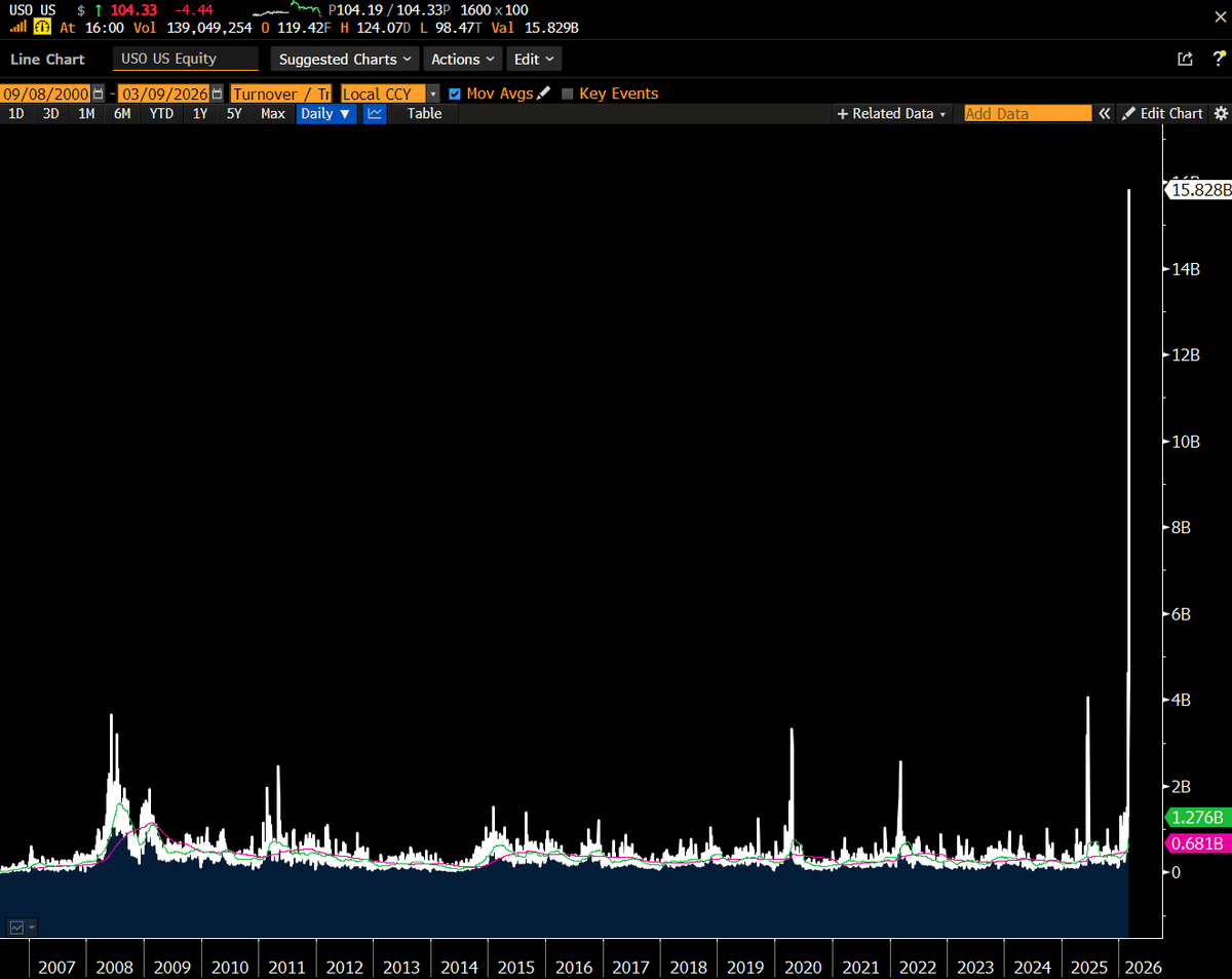 USO Hits $16B Volume, Biggest Day in 20 Years
