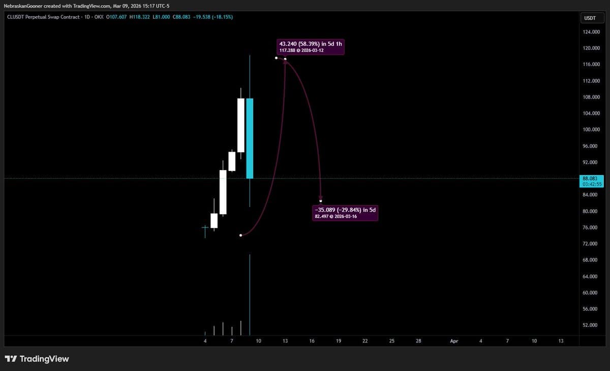 Non‑crypto Additions Cause Exchange Token to Tank