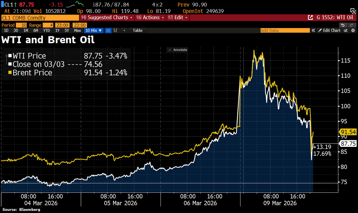 Trump’s Iran War Comment Sends WTI Below $90