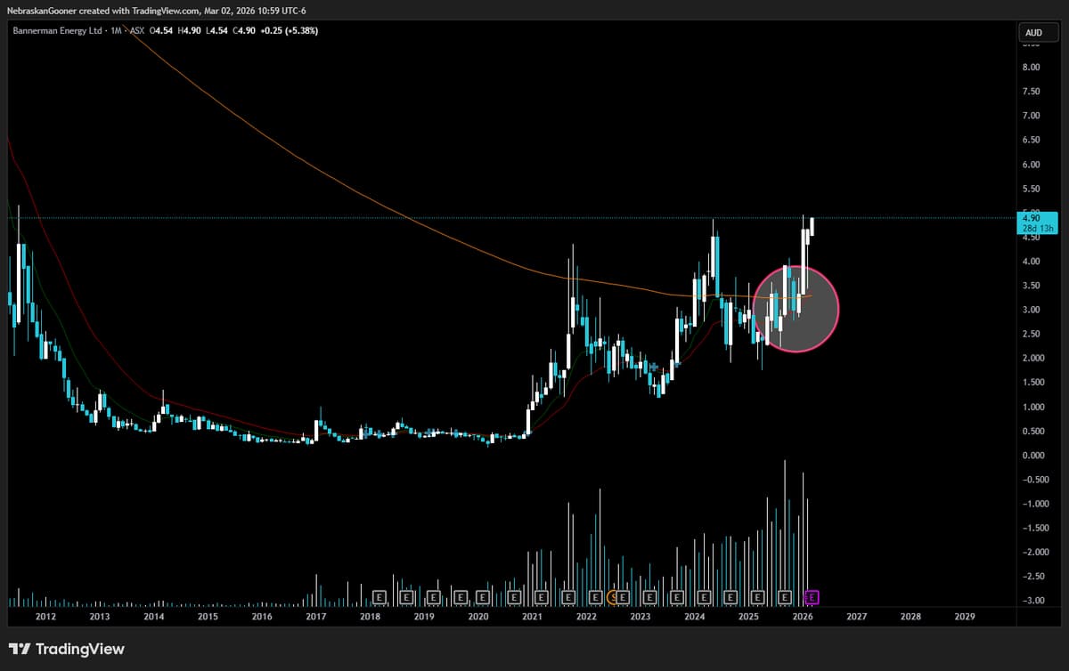 Spotting EMA/SMMA Pinch Pump on BMN Chart