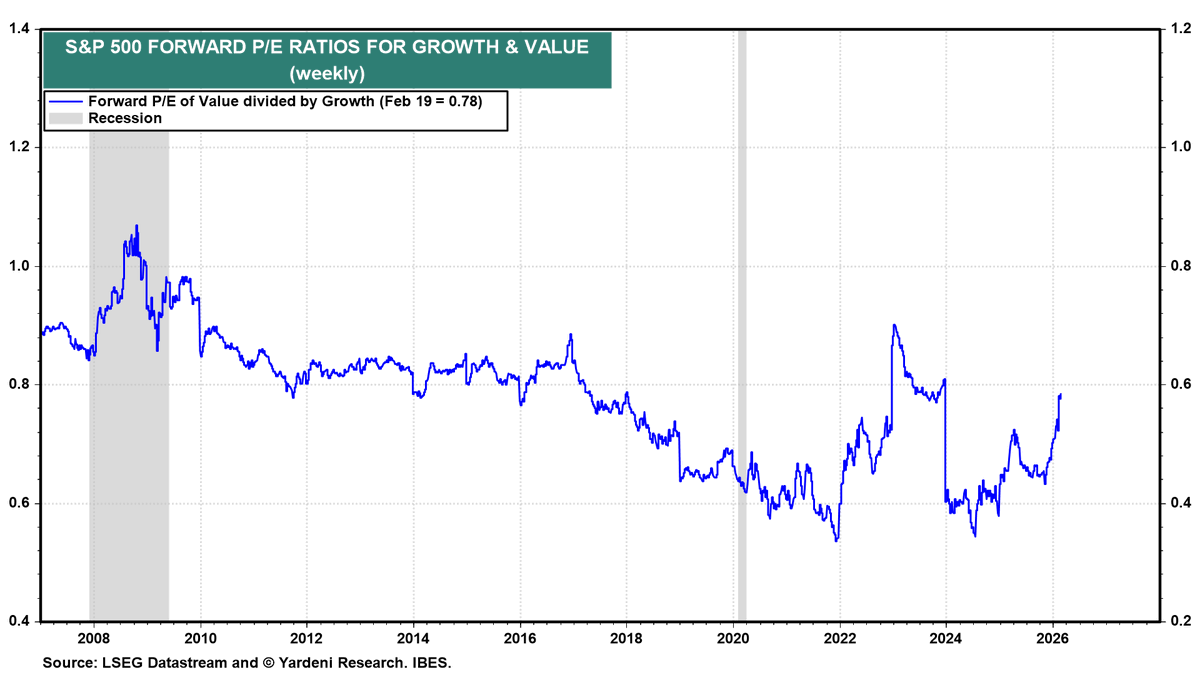 0.78 Ratio Signals Modest Value Edge, Not Explosion