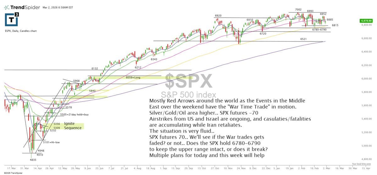 War‑time Trade Lifts Commodities, S&P Teeters at 6785