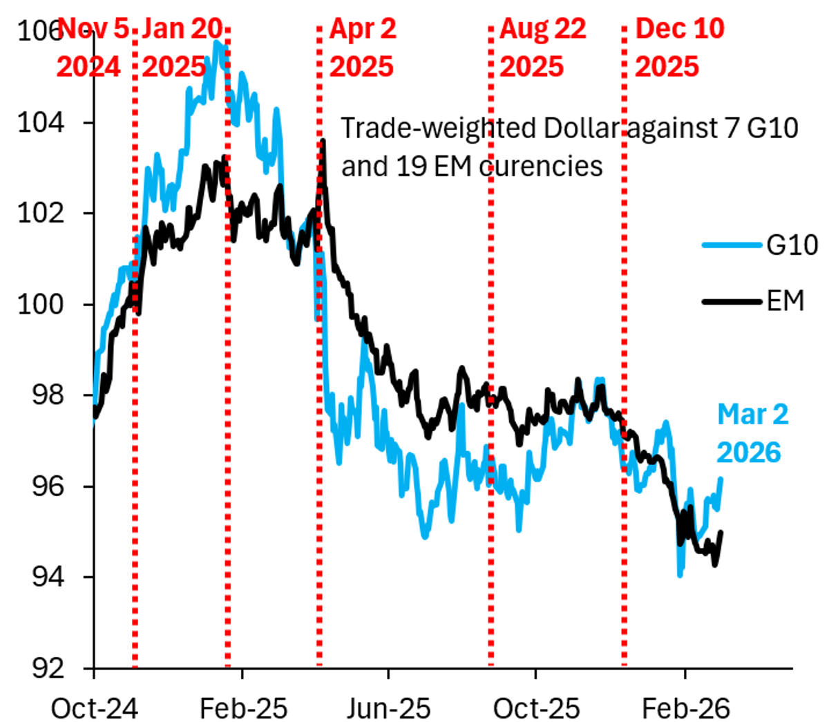 Dollar Rally Hits All EM; Oil Ties Soon Diverge