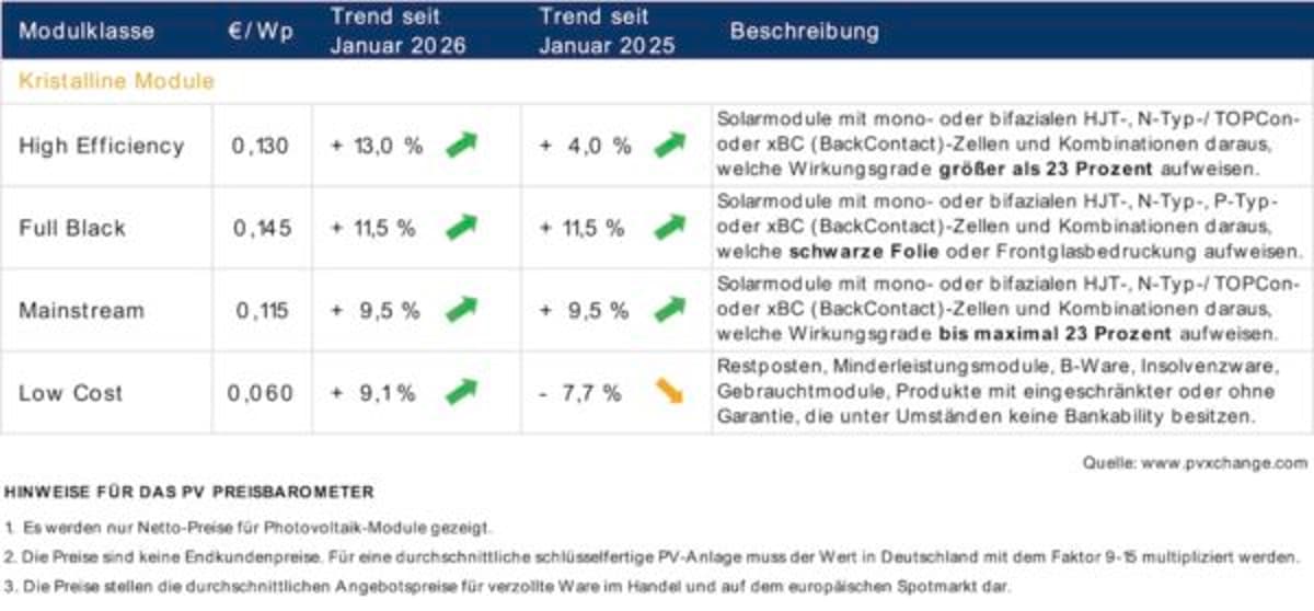 Solar Module Prices Surge Faster Than Forecast in February