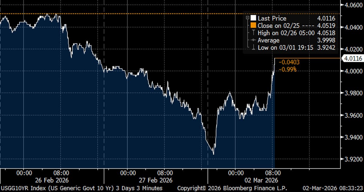 Ten-Year Yields Rise Above 4% Amid Brief Conflict Reaction