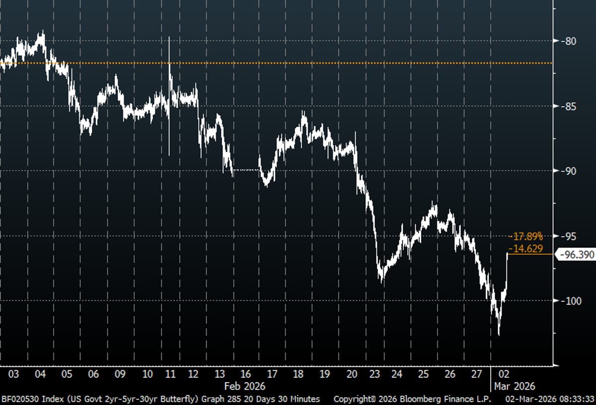 Belly Bonds Sell Off; 5-Year Yields Ease