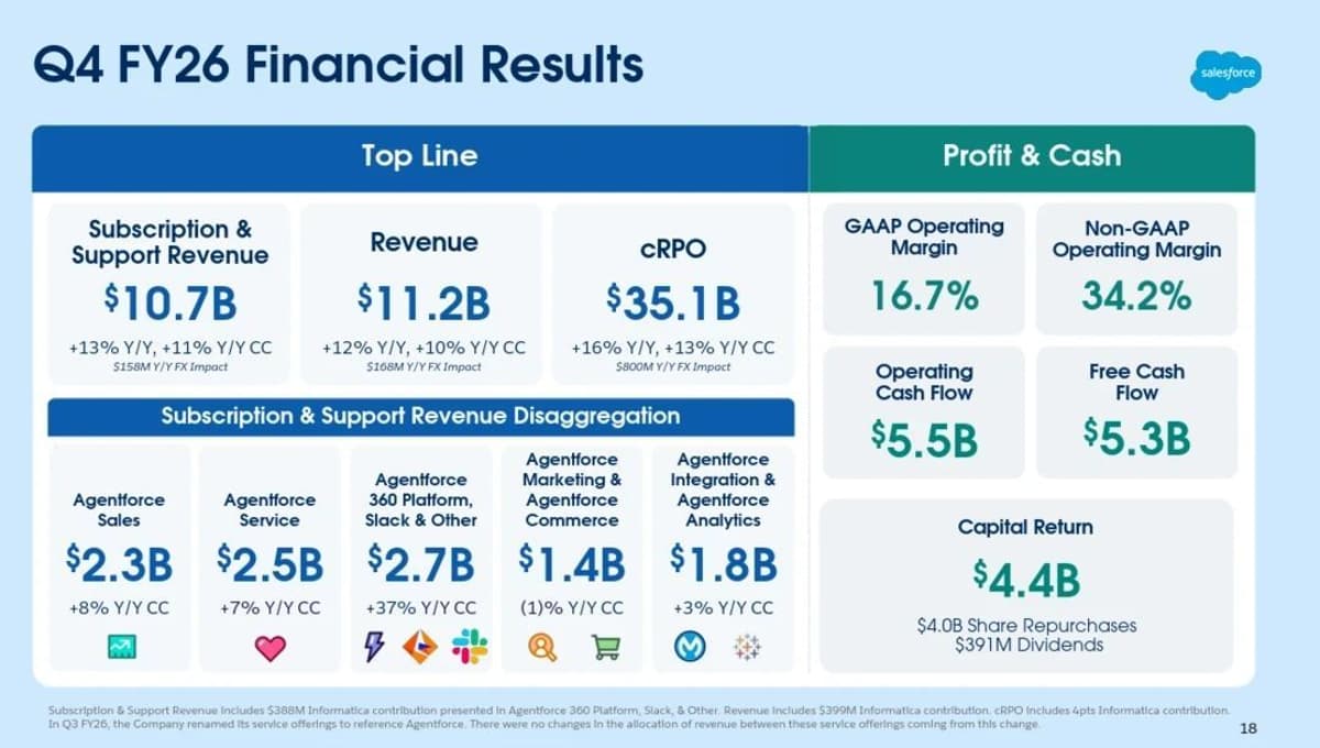 Salesforce Q4 Beats Expectations, Agentforce Gains Momentum