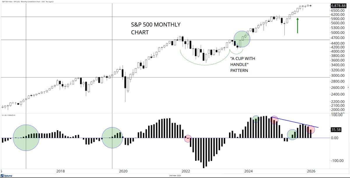 Three‑month MACD Histogram Decline Hints S&P Weakness
