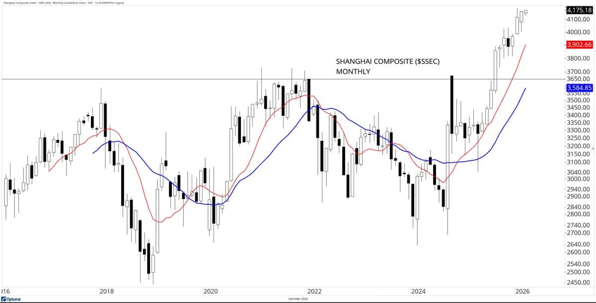 Shanghai Market Posts Another Monthly Gain, Stays Under December Peak