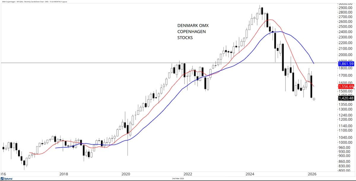 Copenhagen Market Hits Multi-Year Lows, Among Weakest Globally