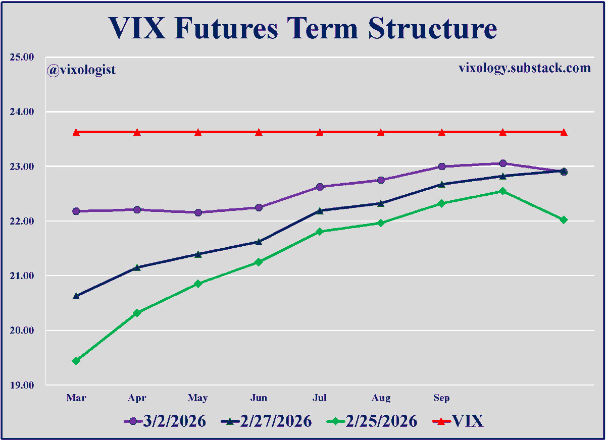 VIX Spot Above Curve Signals Major Market Move