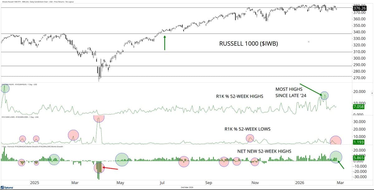 Russell 1000 Sets Record Daily Highs in 2026