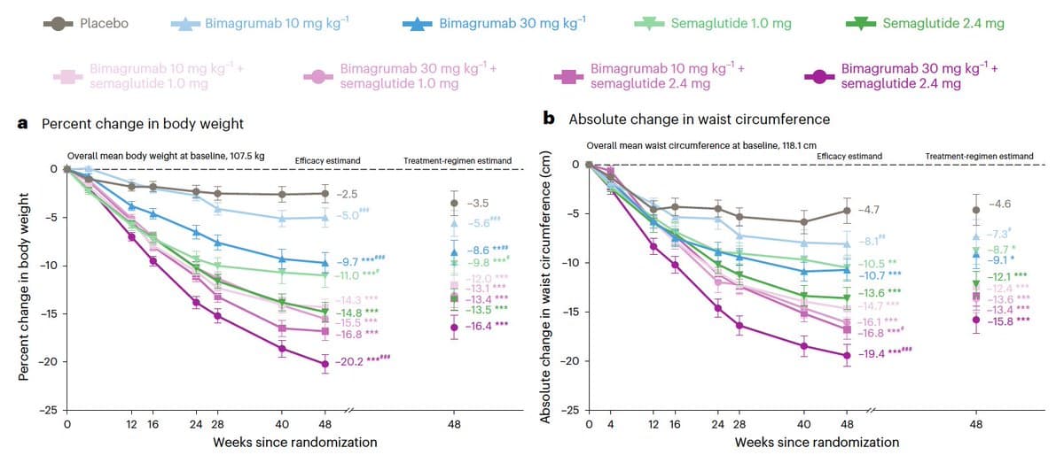 Antibody Plus Ozempic Drives Significant Weight Loss