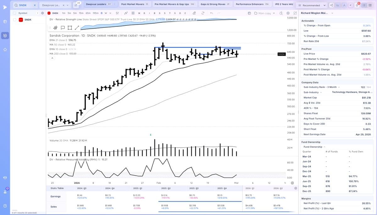 Watch SNDK's Low-Volume Drift Toward 21‑EMA
