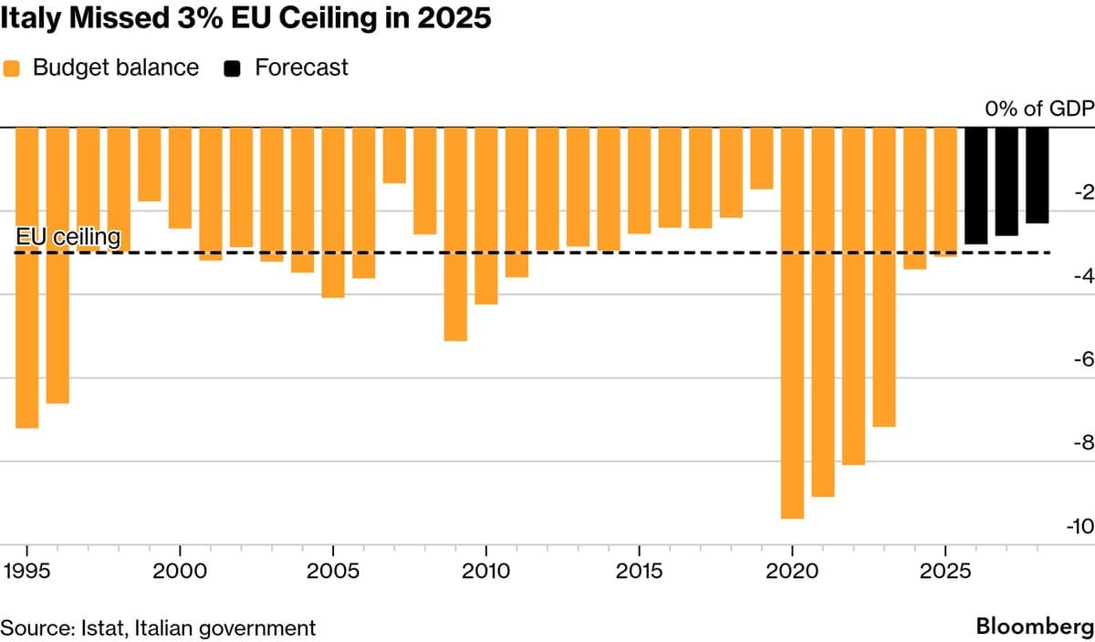 Italy's 2025 Deficit Exceeds EU 3% Limit