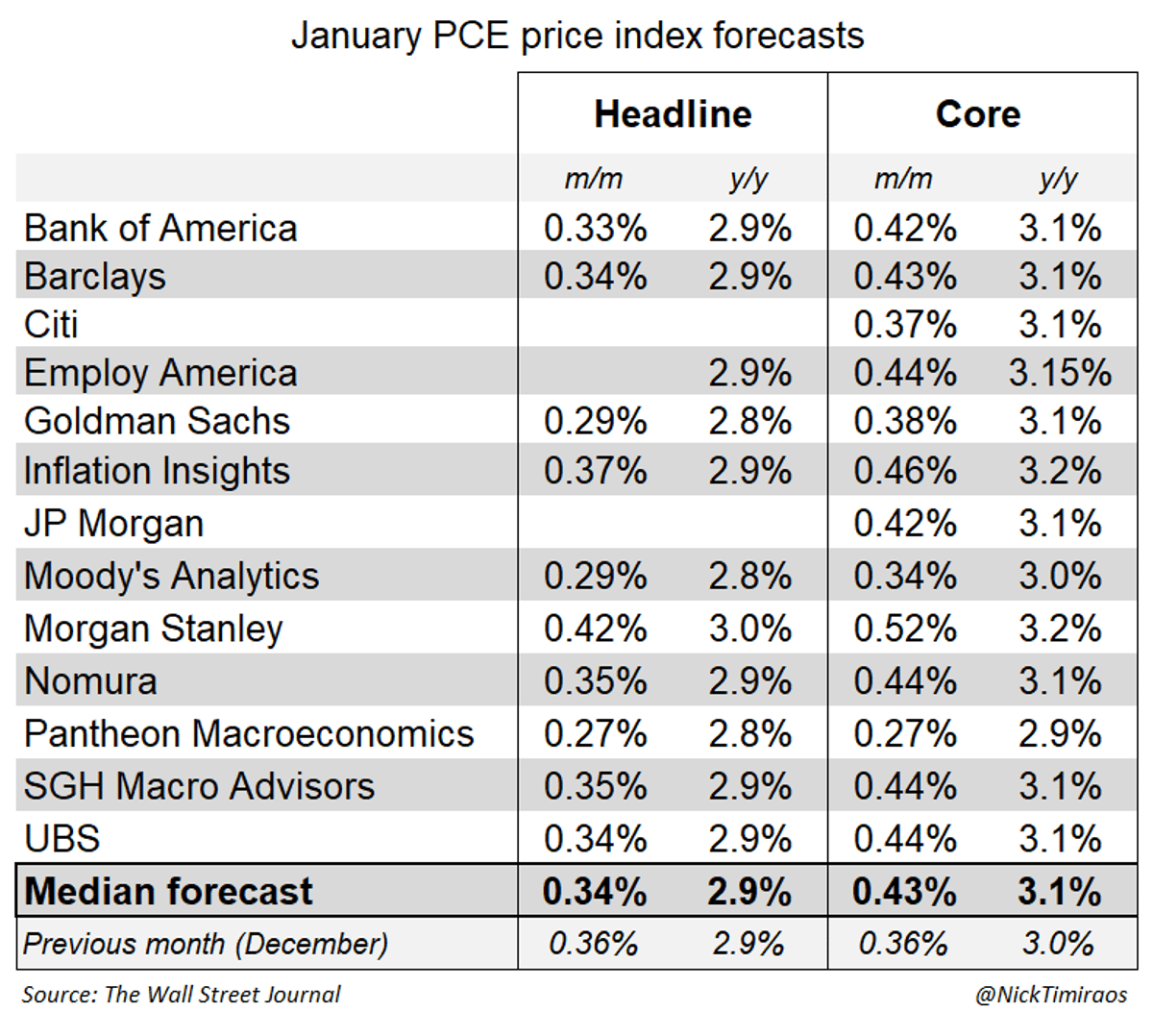 Core Inflation Hits Highest Since Early 2024