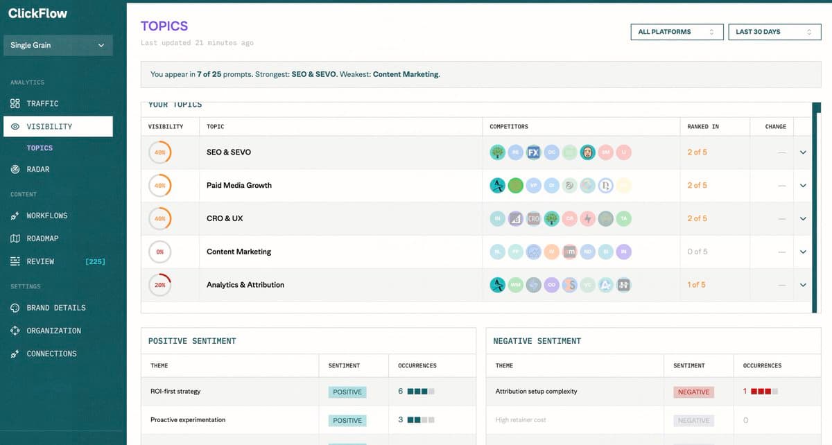 New ClickFlow AI Visibility Tracks Brand Presence Across Platforms