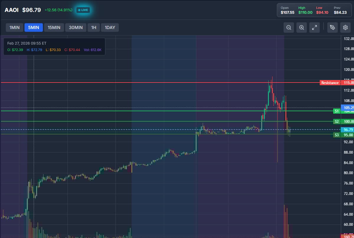 Avoid Chasing; Wait for S3 Pullback Entry