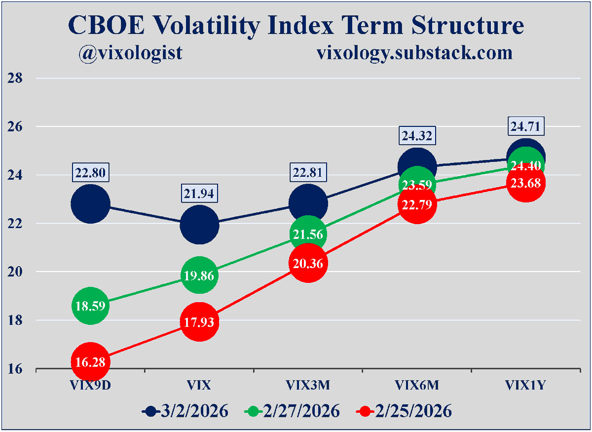 CBOE Term Structure Reveals Lingering Weekly Market Concerns