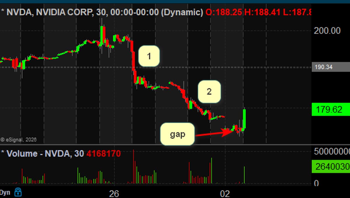 NVDA Poised for Short‑term Bounce if It Closes Above 180