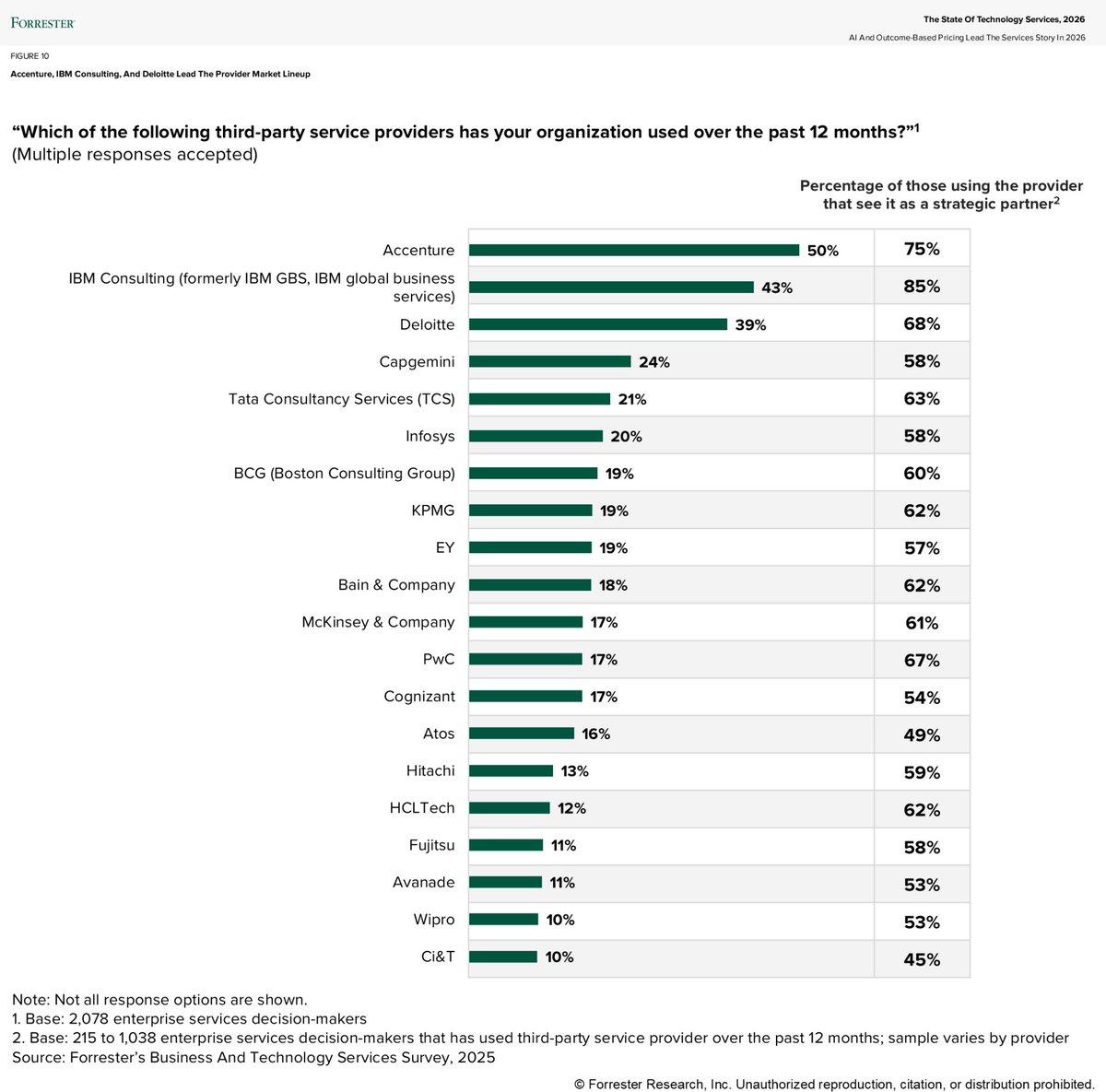 Consultancies Remain Vital Despite AI Developer Tools