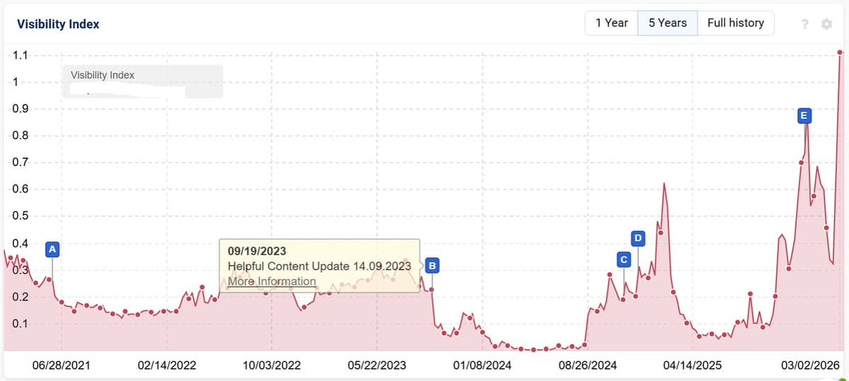 Recipe Site Gains Momentum After 2023 HCU Launch