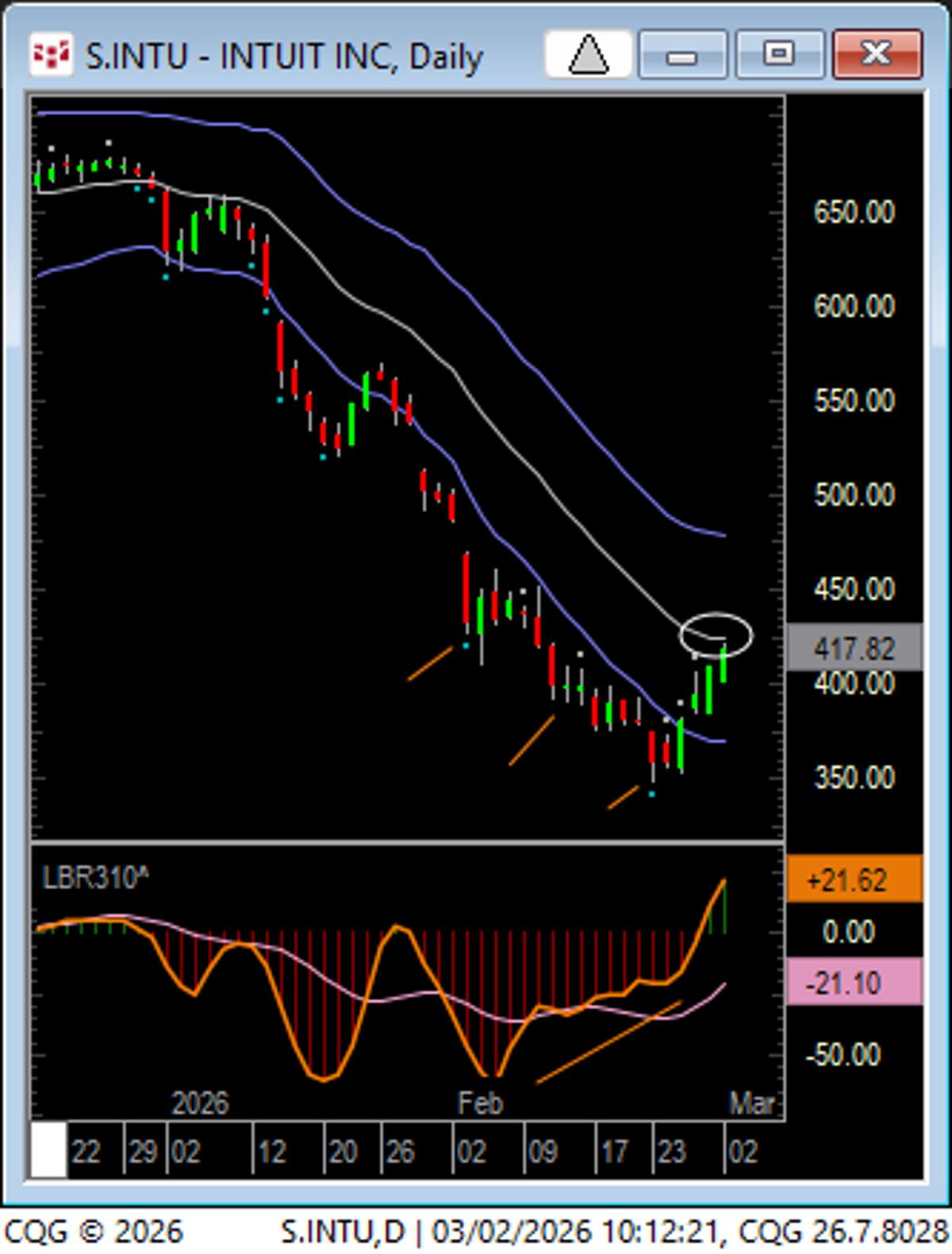 Intuit Begins Mean Reversion After AI Hype Overreaction