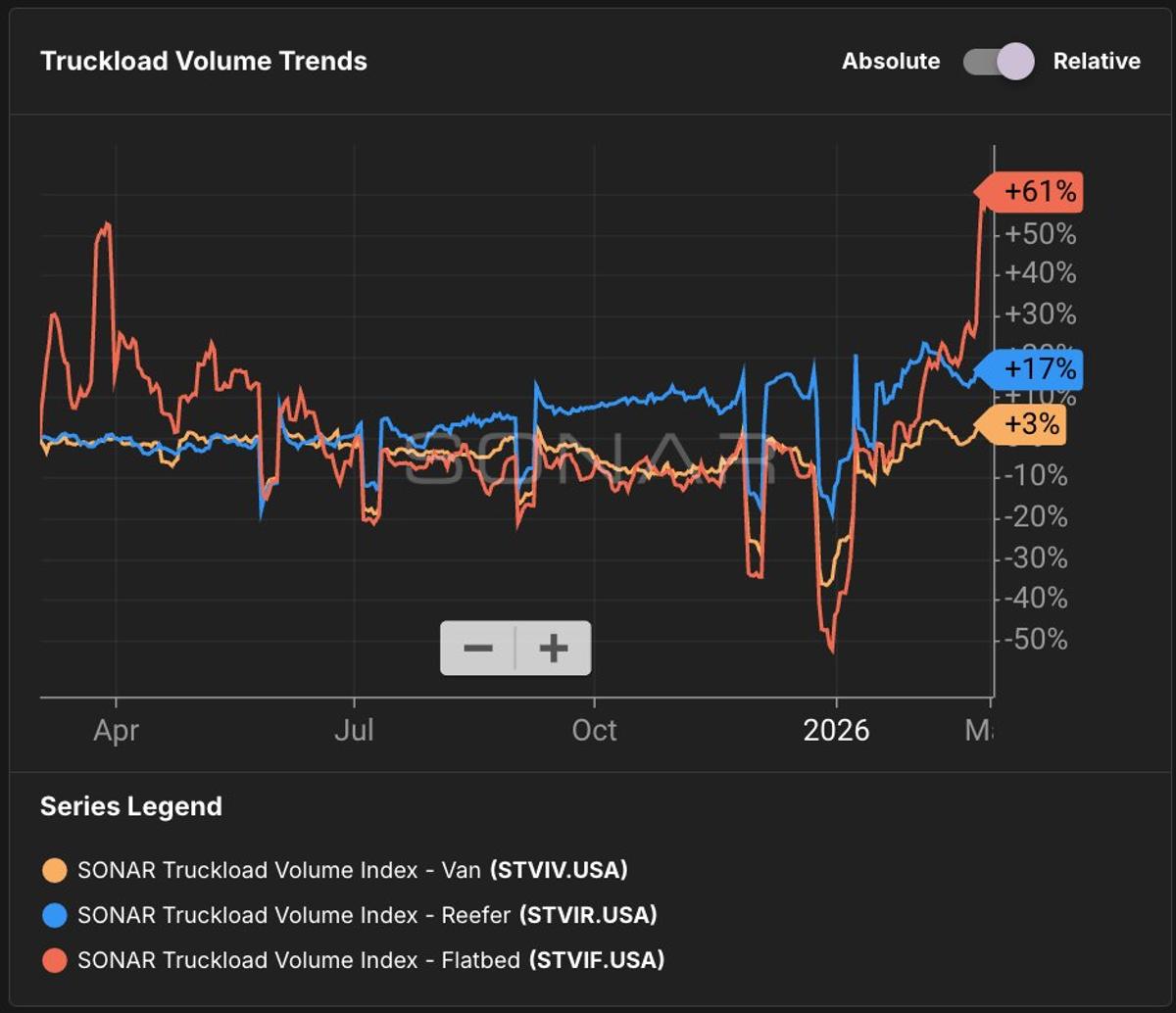 Flatbed Truckloads Surge 61% on Manufacturing Demand