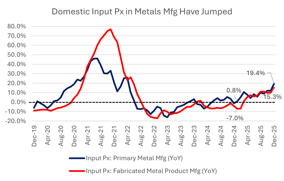 ISM Prices Hit 70.5, Steel and Aluminum Costs Surge