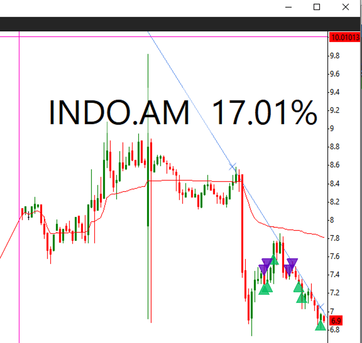 Energy Reversal and VWAP Gap Signal $INDO Setup