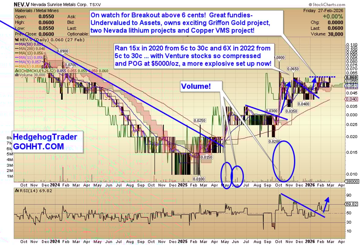 Nevada Sunrise Secures Griffin Gold, Expands Nevada Lithium Portfolio