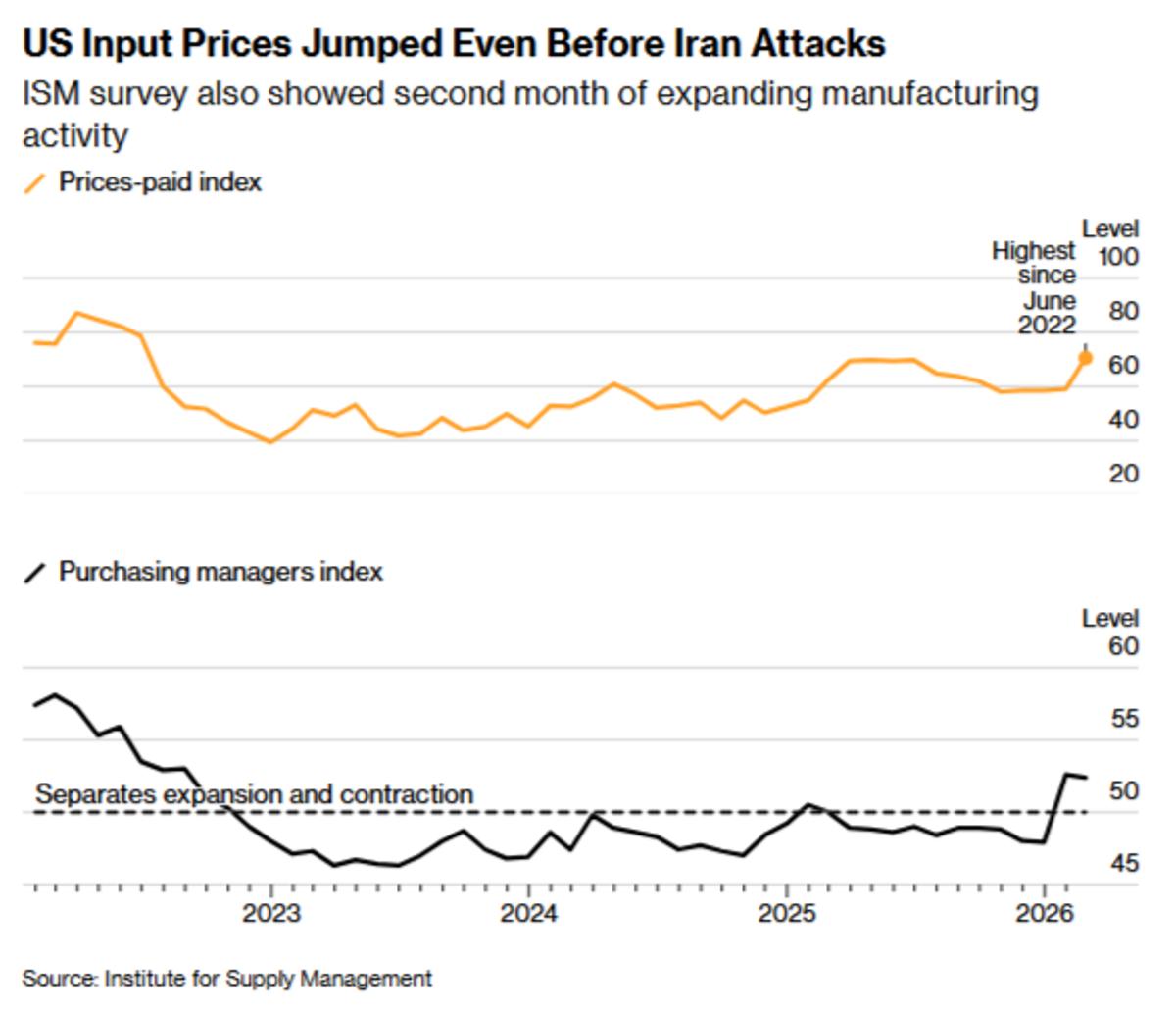 US Manufacturing Grows, Input Costs Surge to 2022 Levels