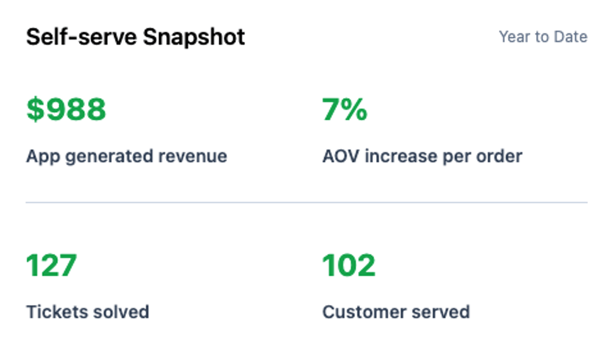 Self‑service Skyrockets when Customers Can Edit Orders