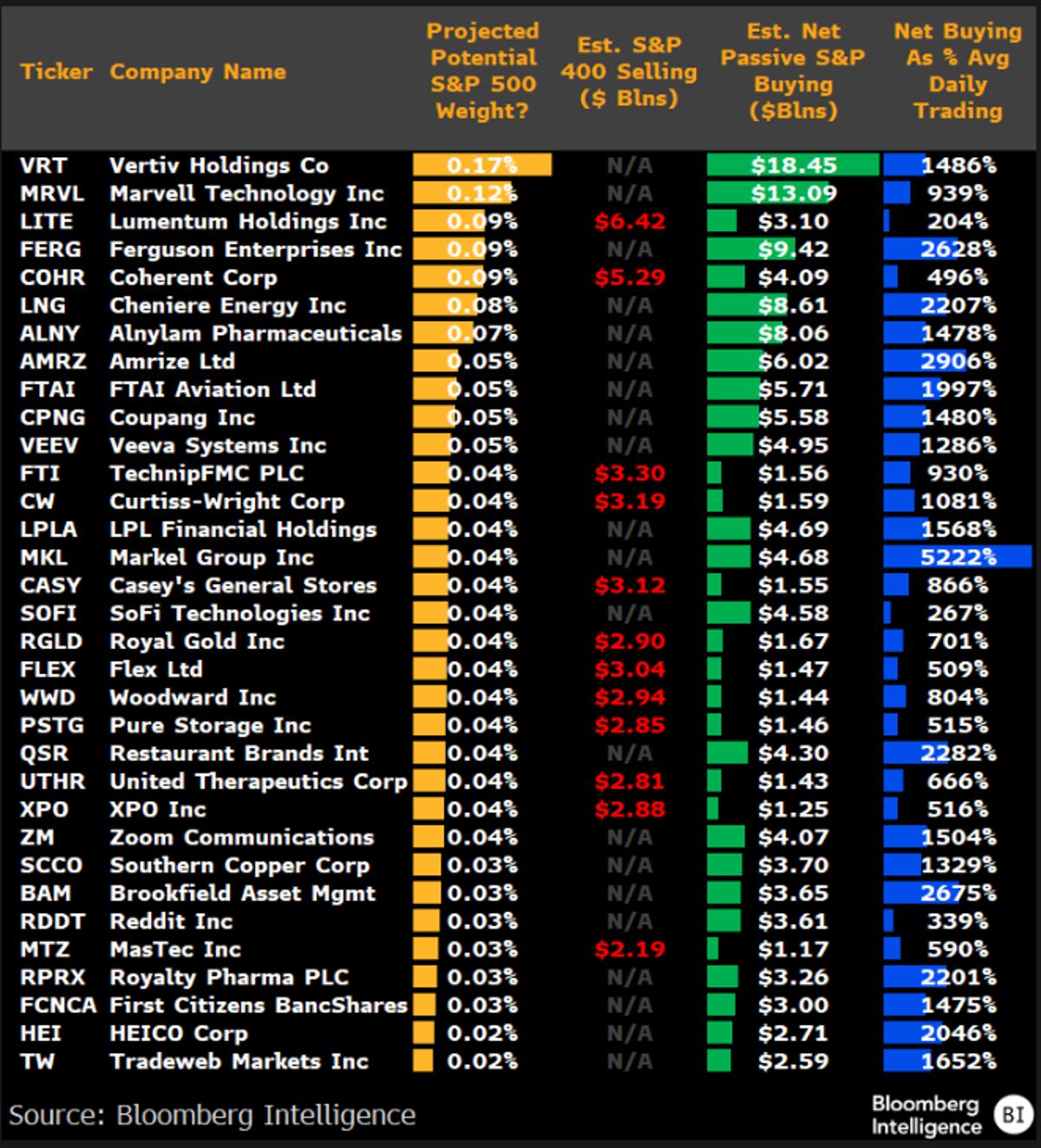 Upcoming S&P 500 Rebalance Highlights Top Eligible Stocks